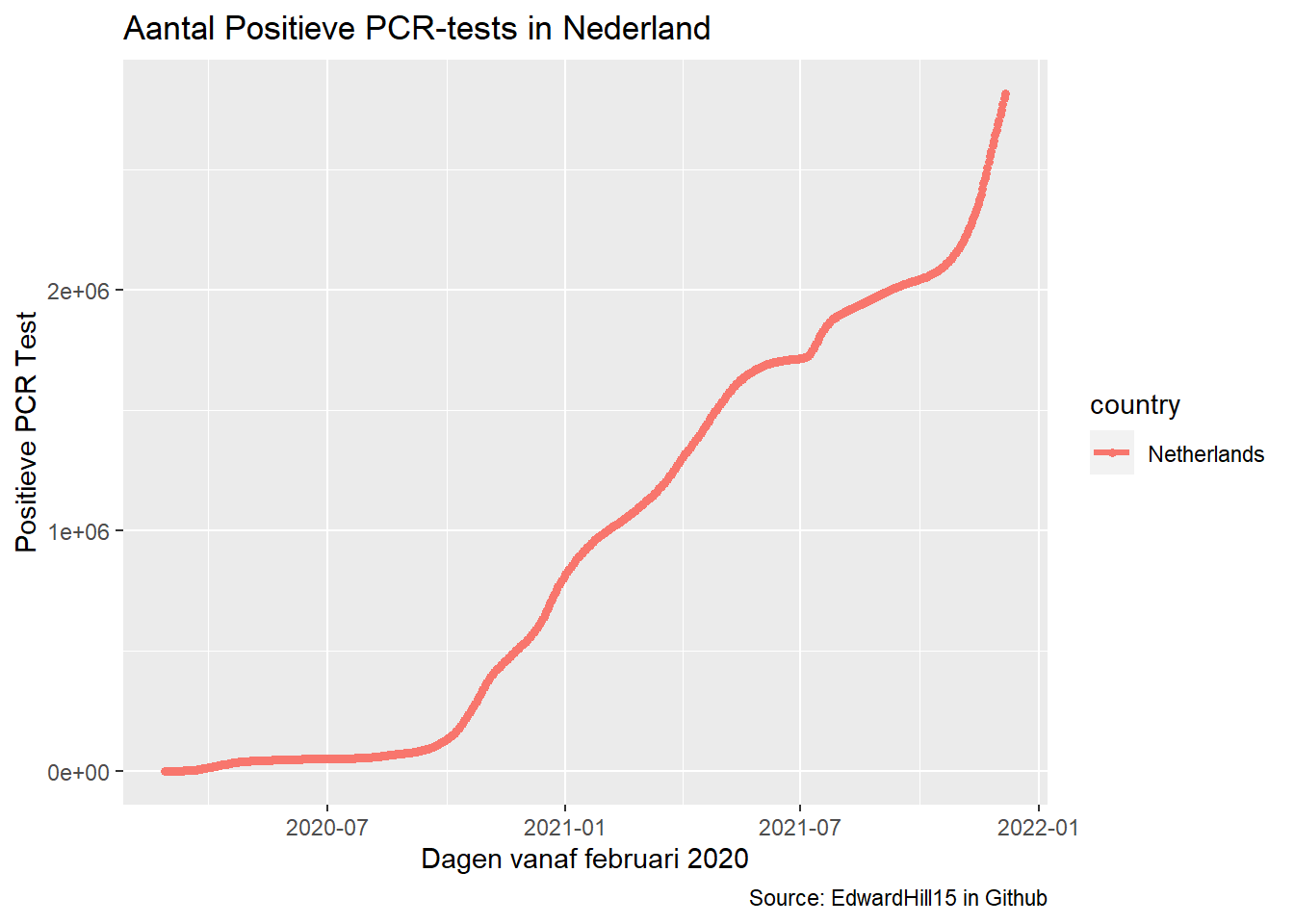 Dagen op de x-as vanaf 27 februari 2020 tot en met 6 december 2021 in Nederland.