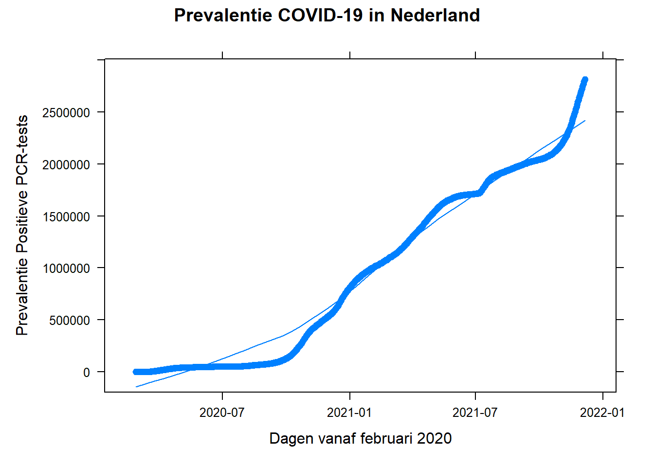 Loess line voor prevalentie COVID-19 in Nederland